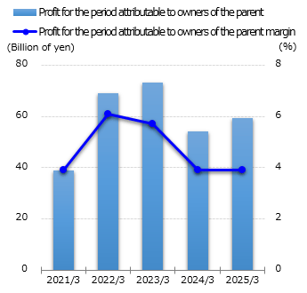 graph : Profit for the period attributable to owners of the parent