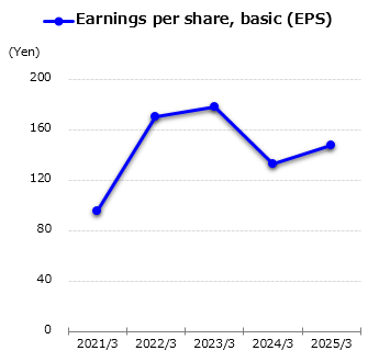 graph : Earnings per share, basic (EPS)