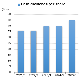 graph : Cash dividends per share