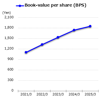 graph : Book-value per share (BPS)