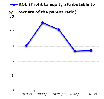 graph : ROE (Profit to equity attributable to owners of the parent ratio)