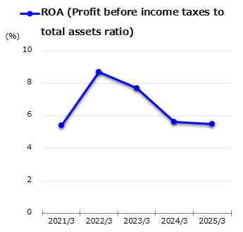 graph : ROA (Profit before income taxes to total assets ratio)