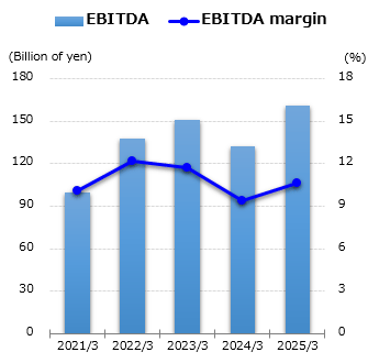 graph : EBITDA