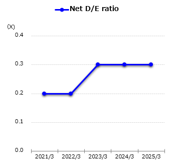 graph : Net D/E ratio