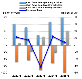 graph : cash flows