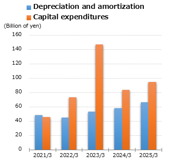 graph : Depreciation and amortization