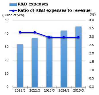 graph : R&D expenses