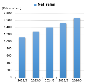 graph : Net sales
