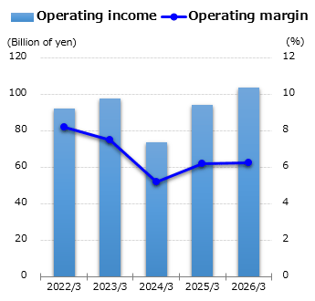 graph : Operating income