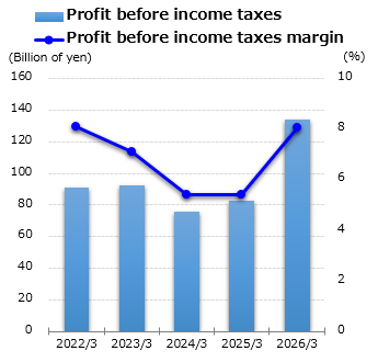 graph : Profit before income taxes