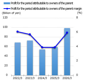 graph : Profit for the period attributable to owners of the parent