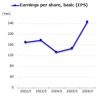 graph : Earnings per share, basic (EPS)