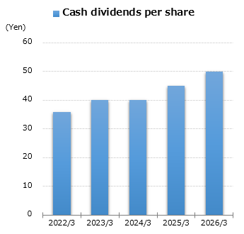 graph : Cash dividends per share