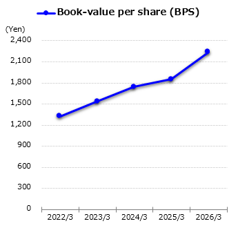 graph : Book-value per share (BPS)