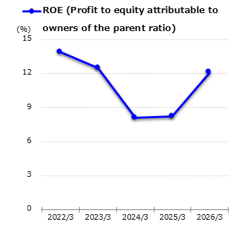graph : ROE (Profit to equity attributable to owners of the parent ratio)