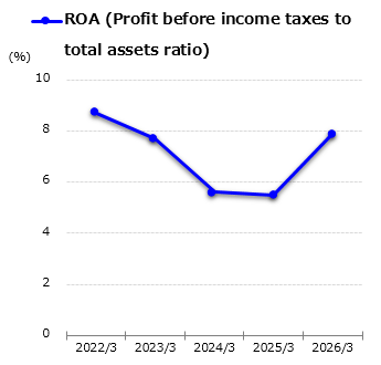 graph : ROA (Profit before income taxes to total assets ratio)
