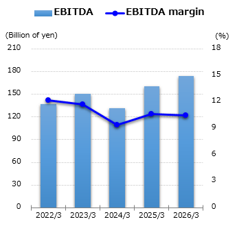 graph : EBITDA