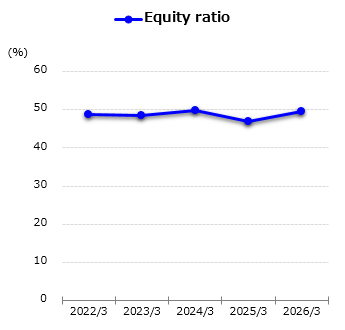 graph : Equity ratio