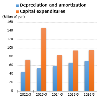 graph : Depreciation and amortization