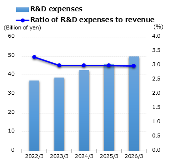 graph : R&D expenses