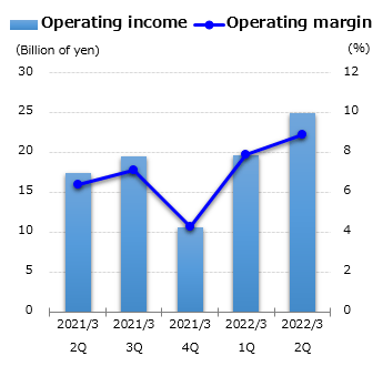 graph : Operating income