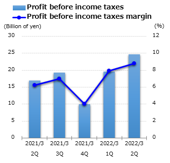 graph : Profit before income taxes