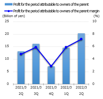 graph : Profit for the period attributable to owners of the parent