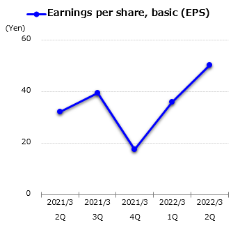 graph : Earnings per share, basic (EPS)