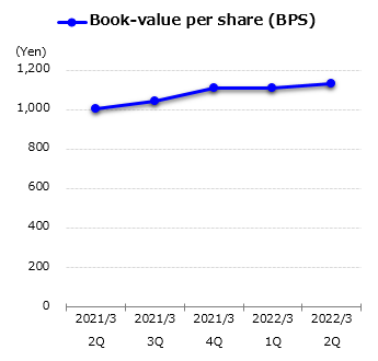 graph : Book-value per share (BPS)