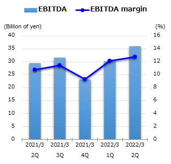 graph : EBITDA