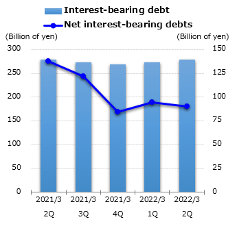 graph : Interest-bearing debt