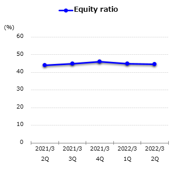 graph : Equity ratio