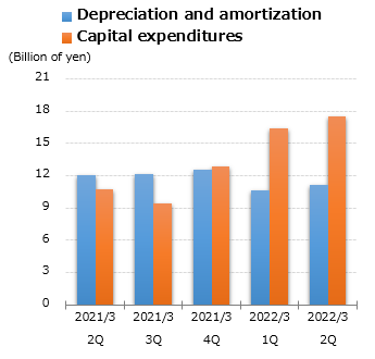 graph : Depreciation and amortization
