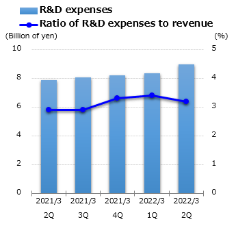 graph : R&D expenses