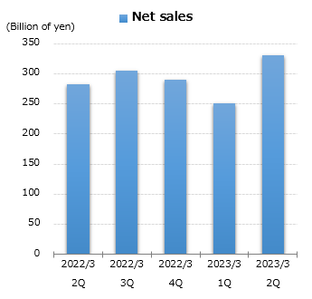 graph : Net sales