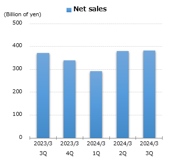 graph : Net sales