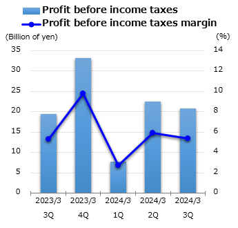graph : Profit before income taxes