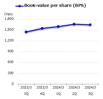 graph : Book-value per share (BPS)