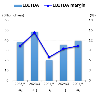 graph : EBITDA