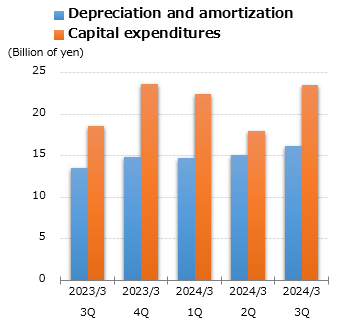 graph : Depreciation and amortization
