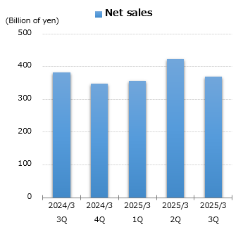 graph : Net sales