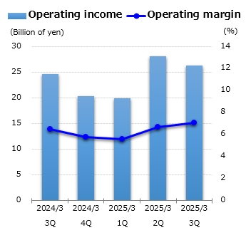 graph : Operating income