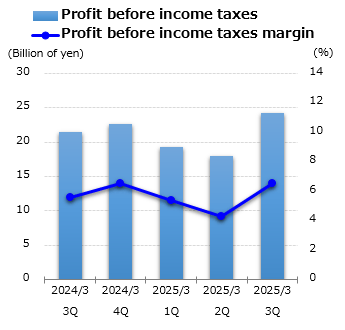 graph : Profit before income taxes