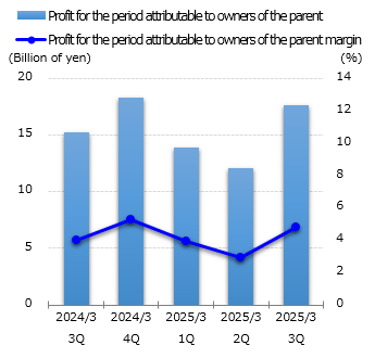 graph : Profit for the period attributable to owners of the parent