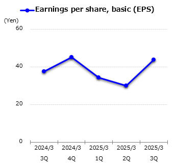 graph : Earnings per share, basic (EPS)