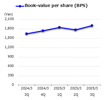 graph : Book-value per share (BPS)