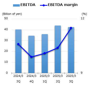graph : EBITDA