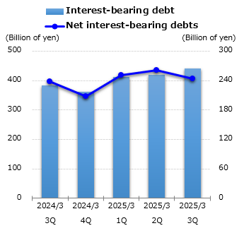 graph : Interest-bearing debt