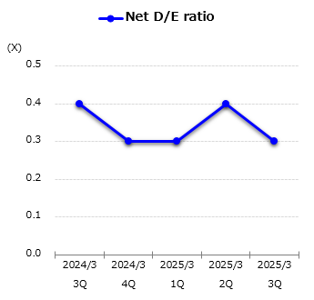 graph : Net D/E ratio