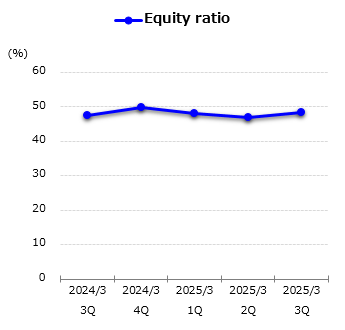graph : Equity ratio